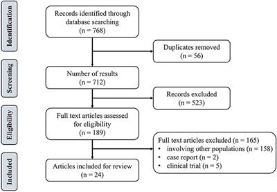 Effects of Transcranial Direct Current Stimulation Combined With Physical Training on the Excitability of the Motor Cortex, Physical Performance, and Motor Learning: A Systematic Review